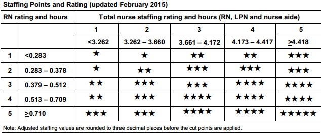 cms nursing home compare staffing